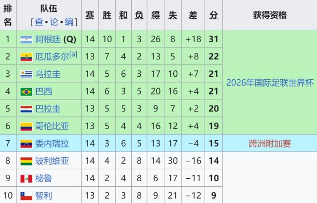 【世预赛】卫冕冠军出线后横扫宿敌，阿根廷4比1巴西